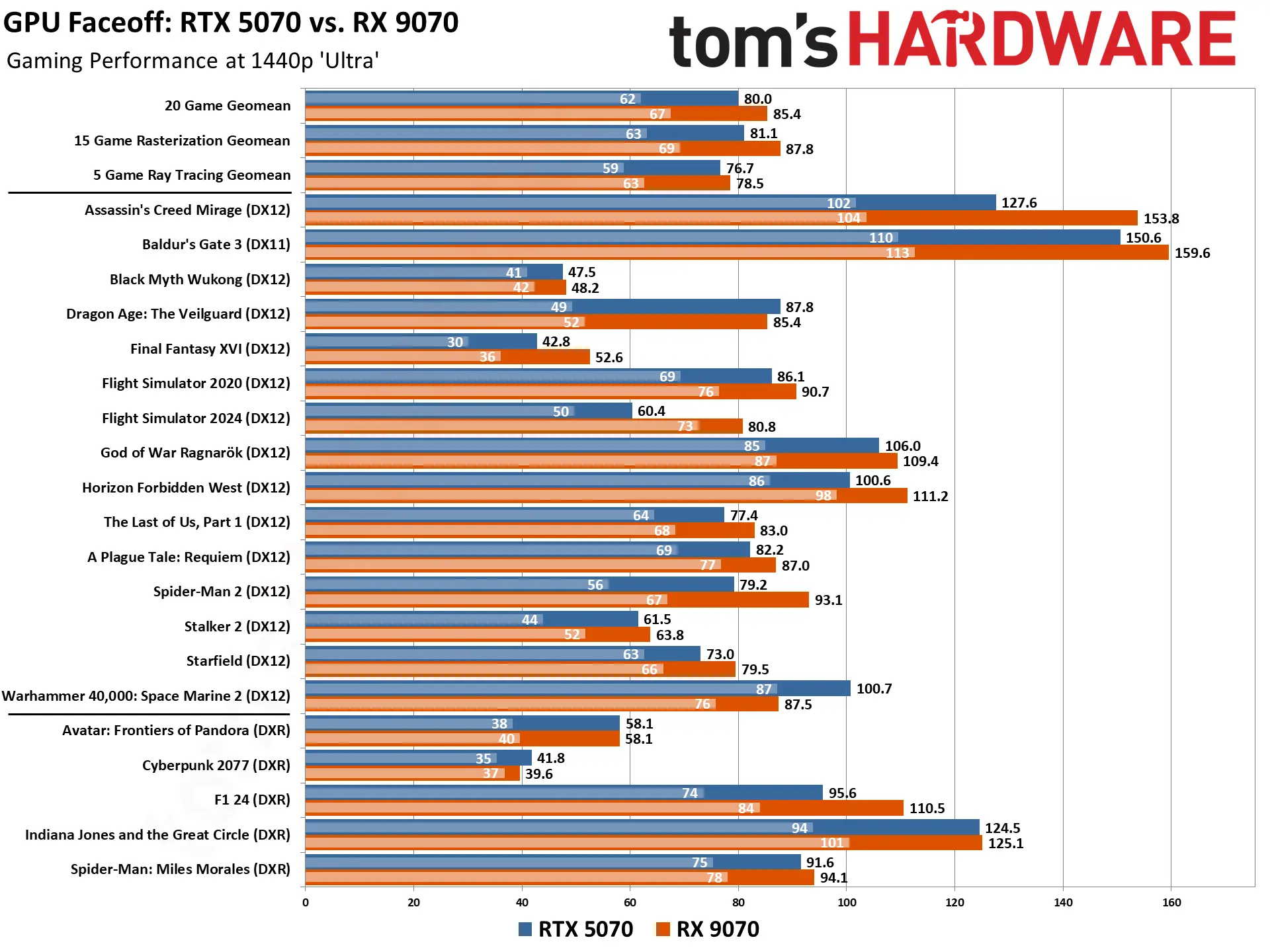 مقایسه بنچمارک کارت گرافیک RX 9070 ای ام دی با RTX 5070 انویدیا