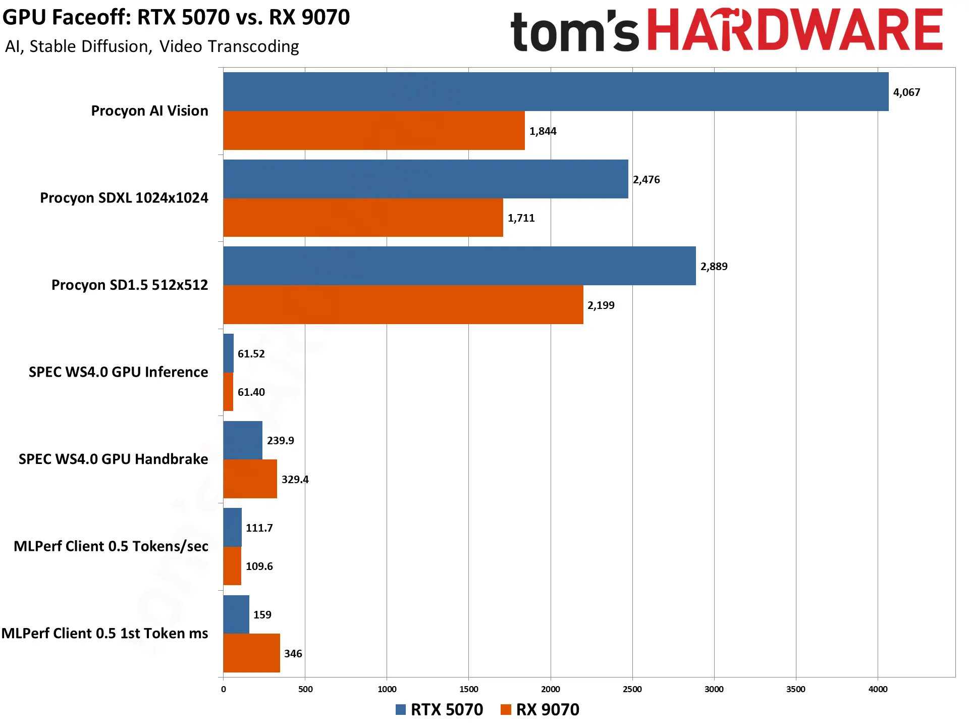 مقایسه بنچمارک کارت گرافیک RX 9070 ای ام دی با RTX 5070 انویدیا