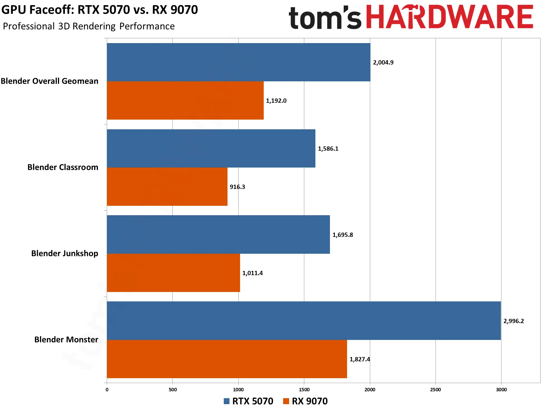 مقایسه بنچمارک کارت گرافیک RX 9070 ای ام دی با RTX 5070 انویدیا