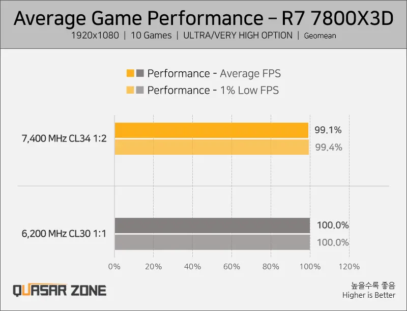 چرا رم ۶۰۰۰ مگاهرتز برای پردازنده Ryzen بهینه است؟