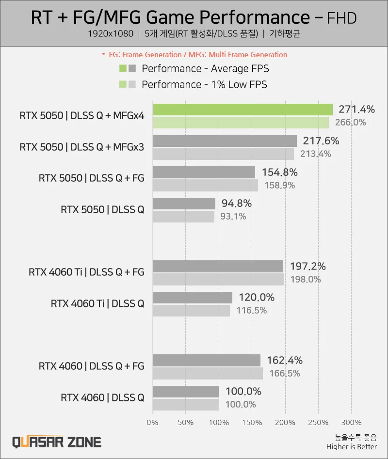مقایسه قیمت کارت گرافیک RTX 5050 و عملکرد آن در بنچمارک‌ها با RTX 4060 و RTX 5060