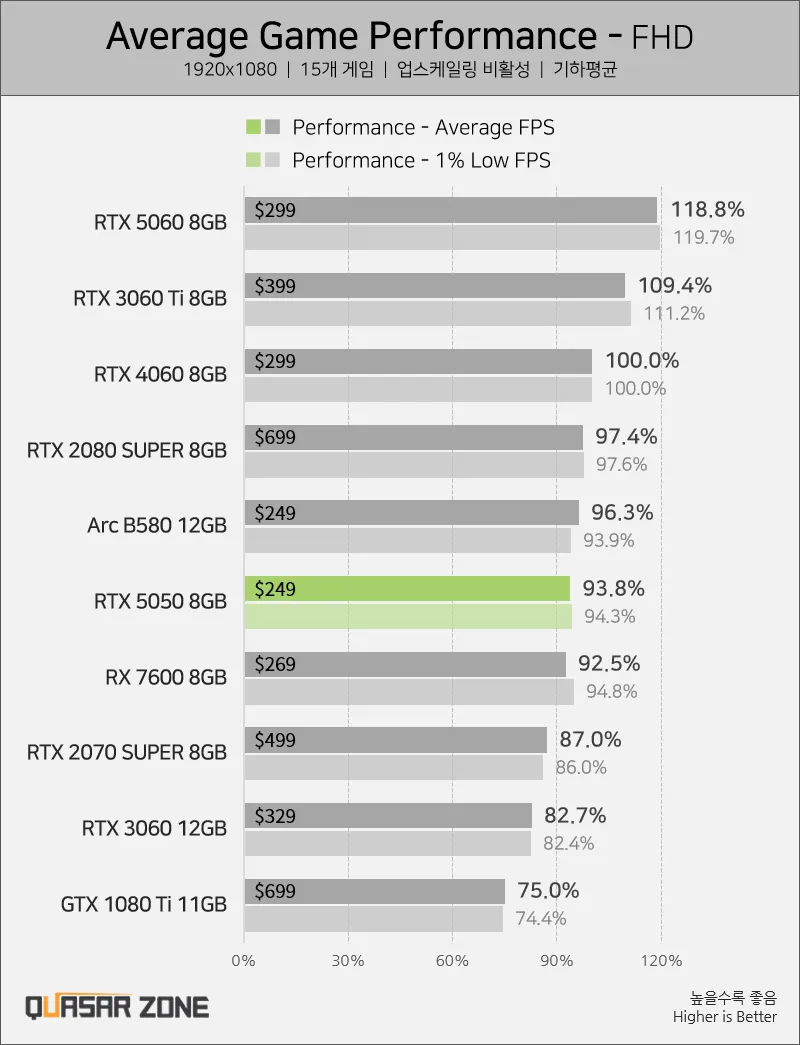 مقایسه قیمت کارت گرافیک RTX 5050 و عملکرد آن در بنچمارک‌ها با RTX 4060 و RTX 5060