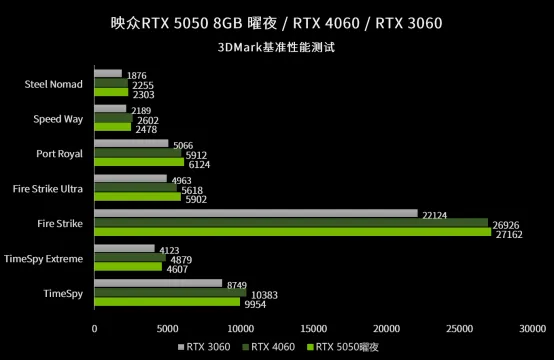 مقایسه قیمت کارت گرافیک RTX 5050 و عملکرد آن در بنچمارک‌ها با RTX 4060 و RTX 5060