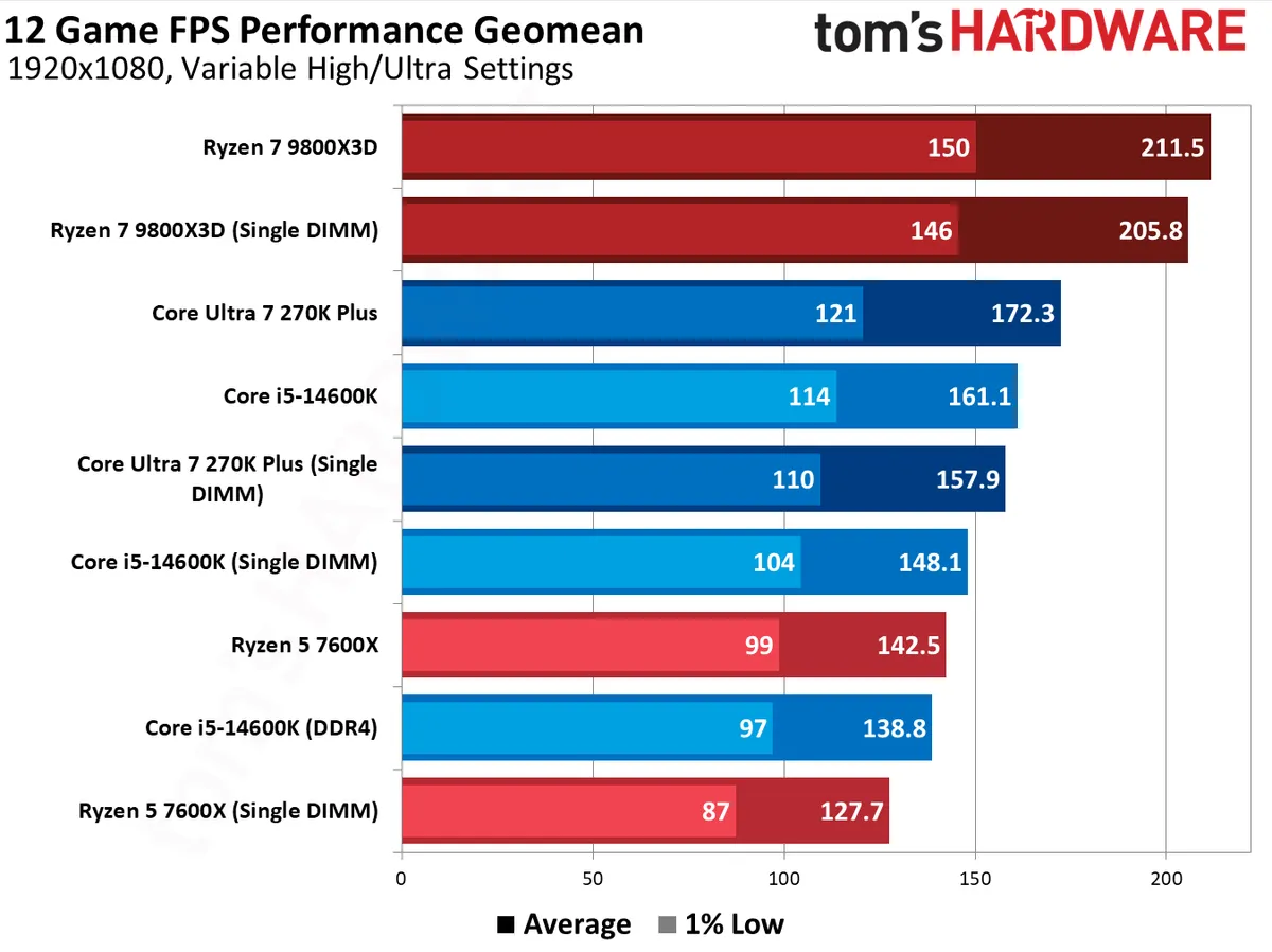 استفاده از یک رم DDR5 به جای ۲ رم DDR4 تا چه اندازه روی عملکرد بازی تأثیر میگذارد؟