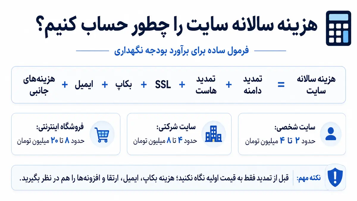 فرمول محاسبه هزینه سالانه هاست دامنه بکاپ و خدمات جانبی سایت