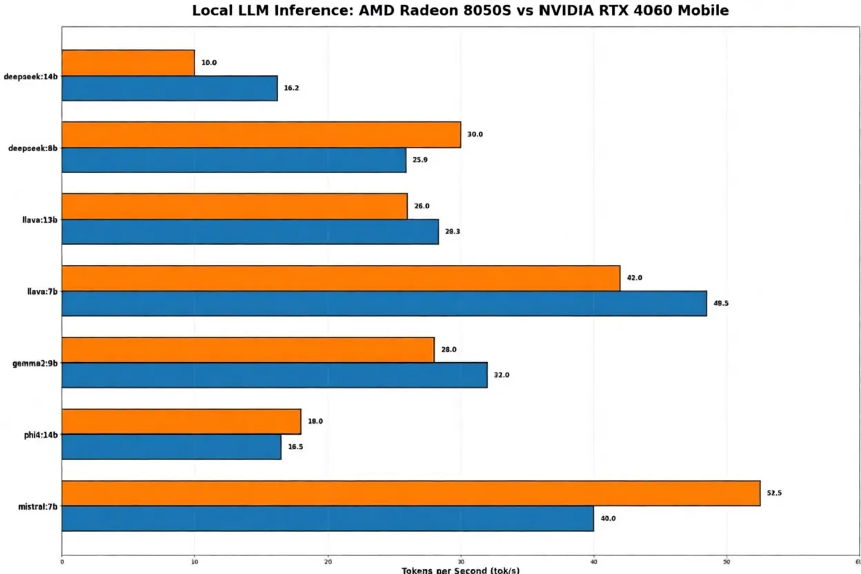 مقایسه AMD و NVIDIA در پردازش مدلهای هوش مصنوعی در لپتاپ، رایزن بهتر است یا RTX 4050 Mobile؟