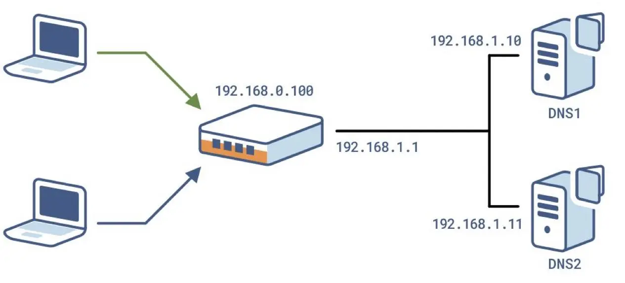 گزینه Alternate DNS یا DNS جایگزین چیست و چرا نباید دو سرویس DNS متفاوت را تنظیم کنیم؟