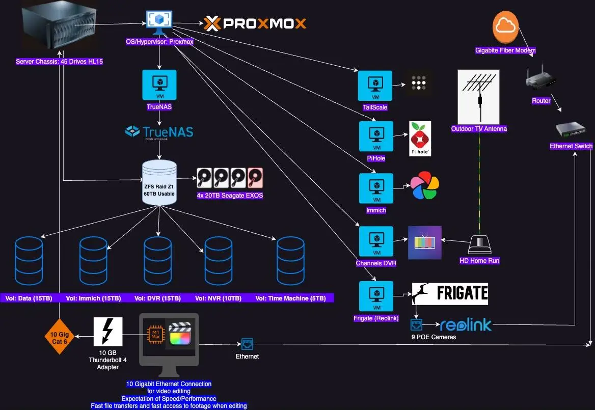 مزایا و معایب تبدیل کامپیوتر قدیمی به NAS و سرور خانگی با Proxmox و TrueNAS