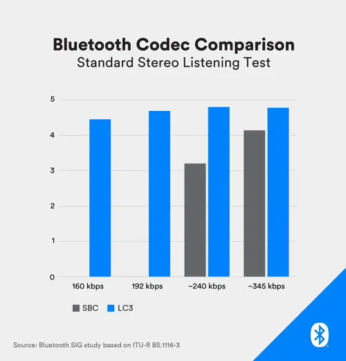 بلوتوث LE Audio چیست؟ بررسی تفاوت با Bluetooth Classic و مزایای LC3 و Auracast