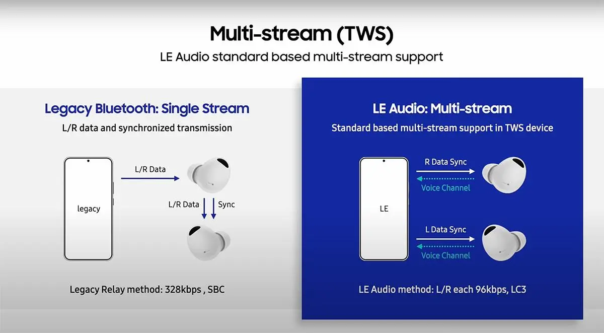 بلوتوث LE Audio چیست؟ بررسی تفاوت با Bluetooth Classic و مزایای LC3 و Auracast