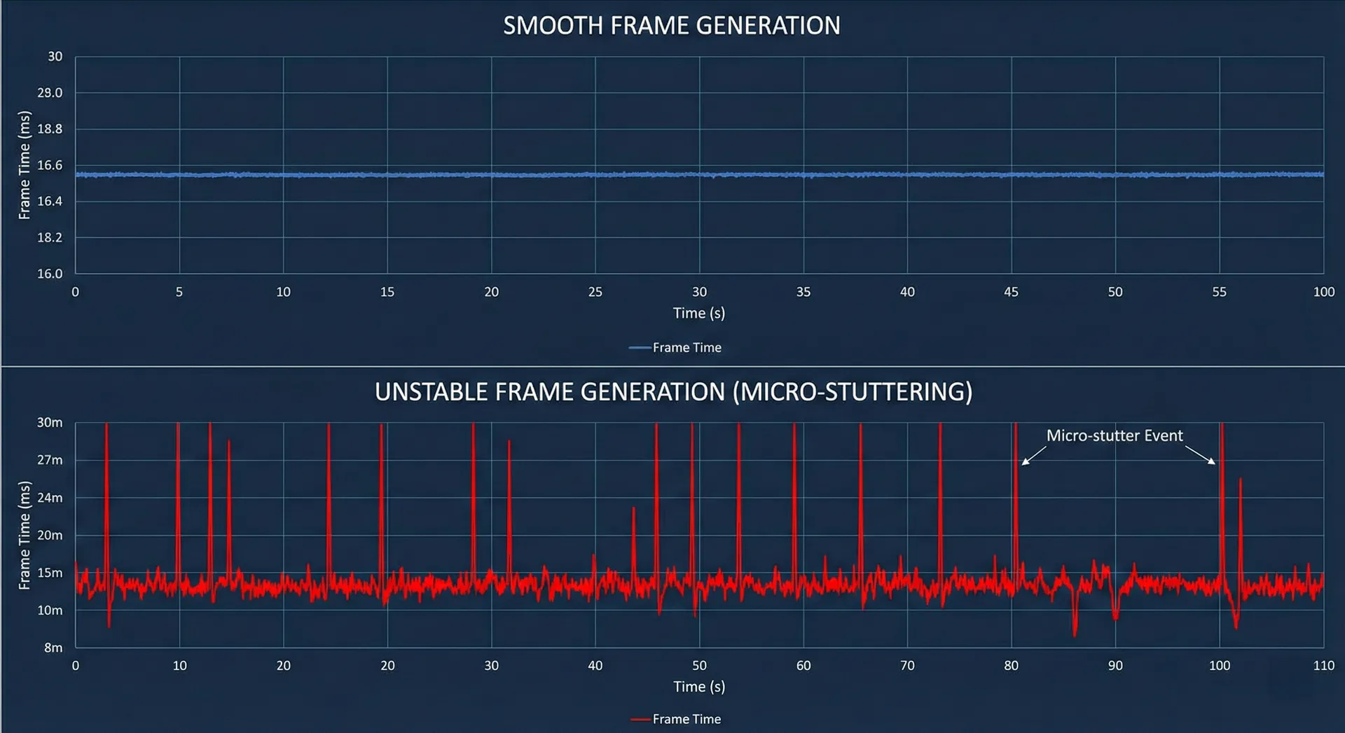 مفهوم Average FPS و 1% Low و Frametime چیست؟ آموزش تشخیص Stutter بازی با MSI Afterburner