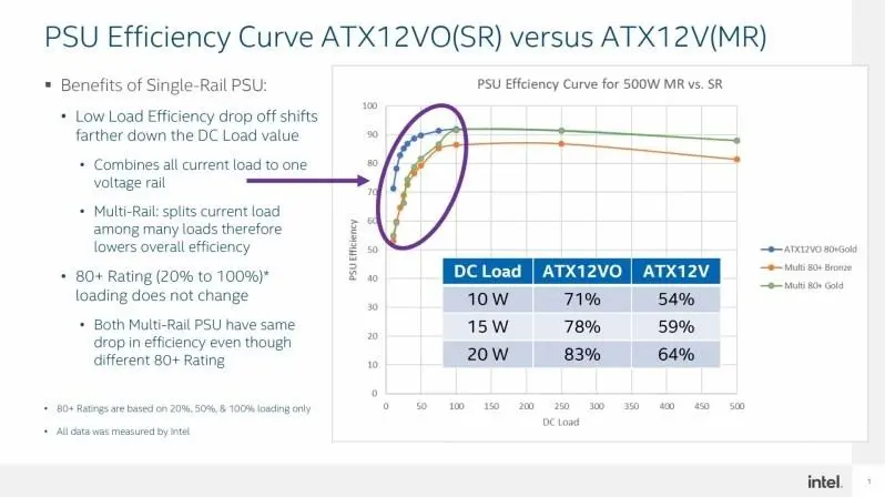ATX12VO V3 اینتل چیست؟ جایگزینی کانکتور ۲۴ پین مادربورد با کانکتور ۸ پین