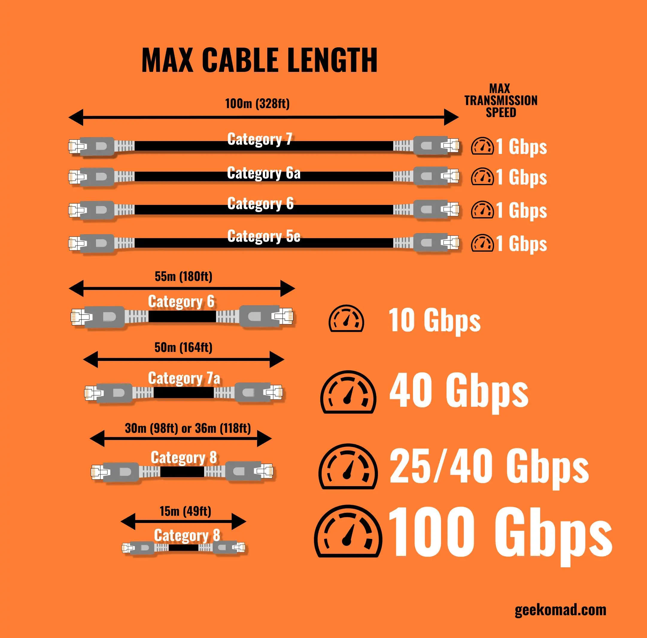 باورهای اشتباه درباره کابل شبکه؛ تفاوت Cat5e و Cat6 و Cat6A و Cat8