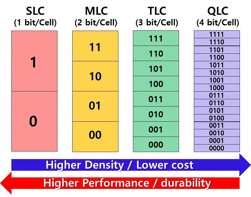 آیفون ۱۸ پرو مکس با حافظه QLC؛ مقایسه سرعت QLC و TLC