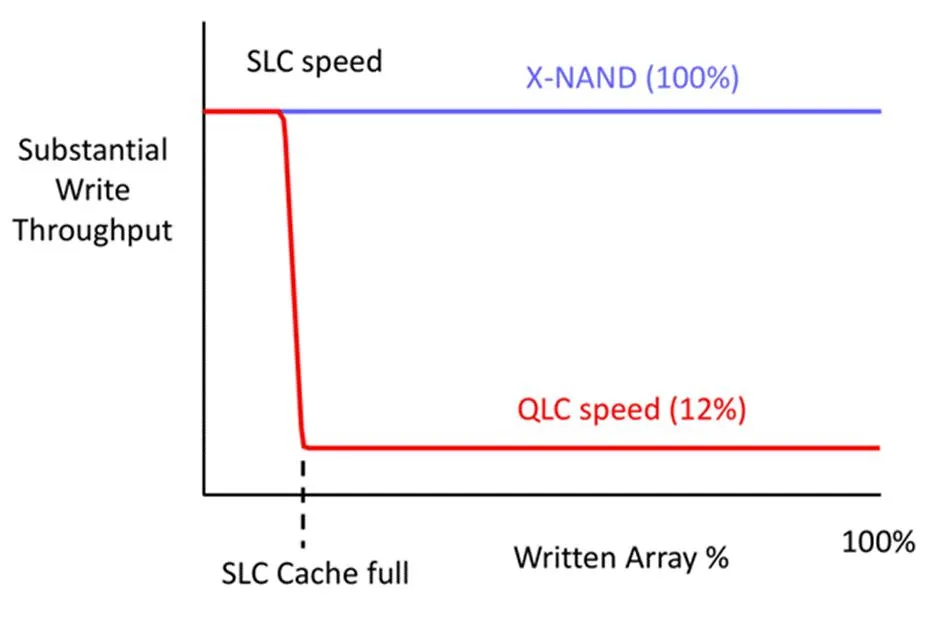 تفاوت اس‌اس‌دی QLC و TLC؛ آیا SSD ارزان NVMe ارزش خرید دارد؟