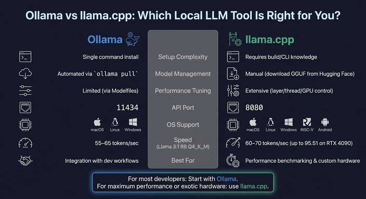 Ollama یا llama.cpp؛ مقایسه اجرای هوش مصنوعی محلی